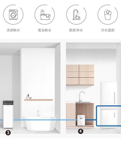 Soft Water for Bathrooms / Purified Water for Kitchens