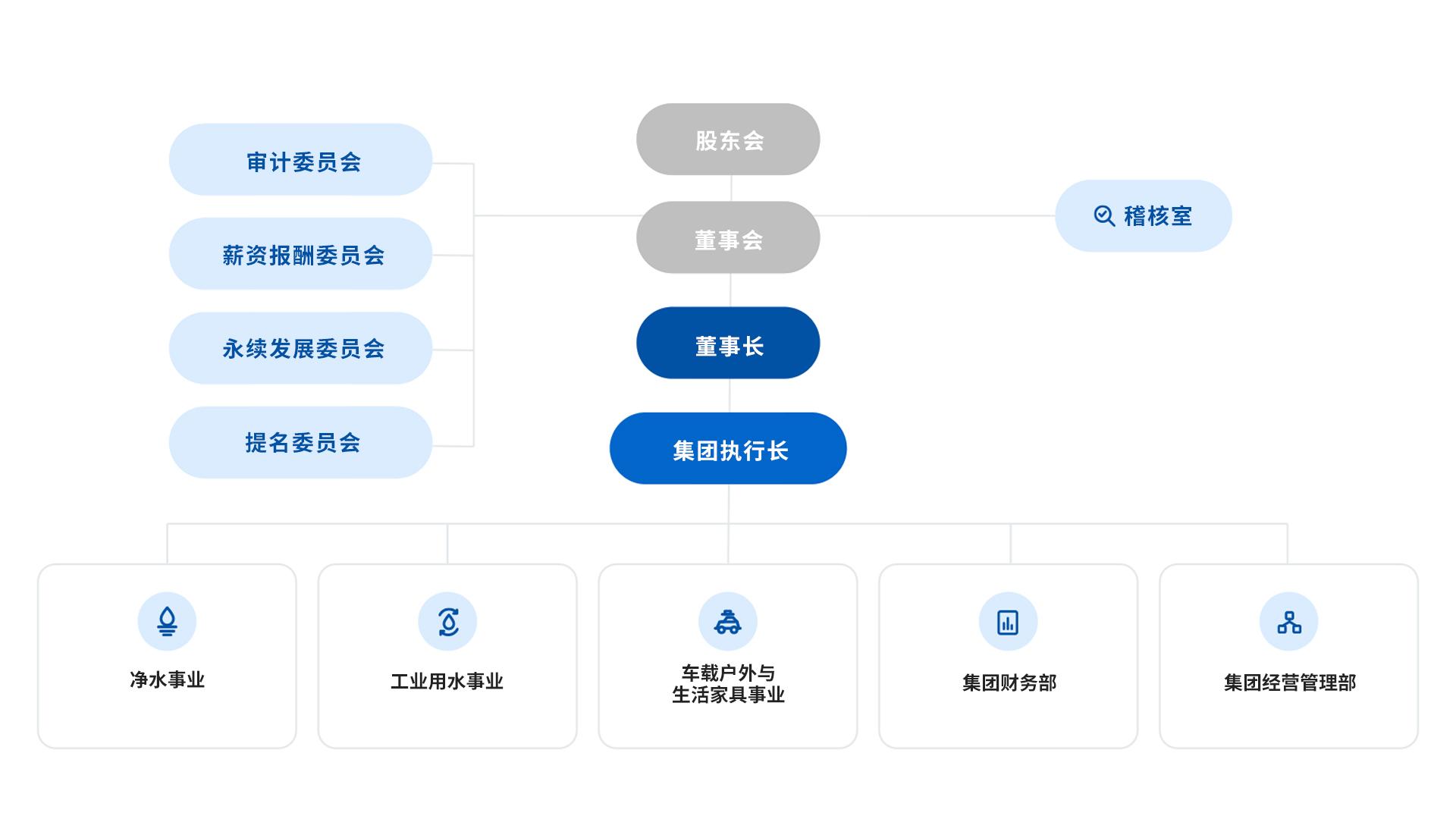 组织架构
