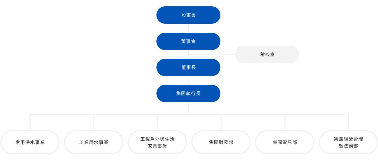 Organizational Structure